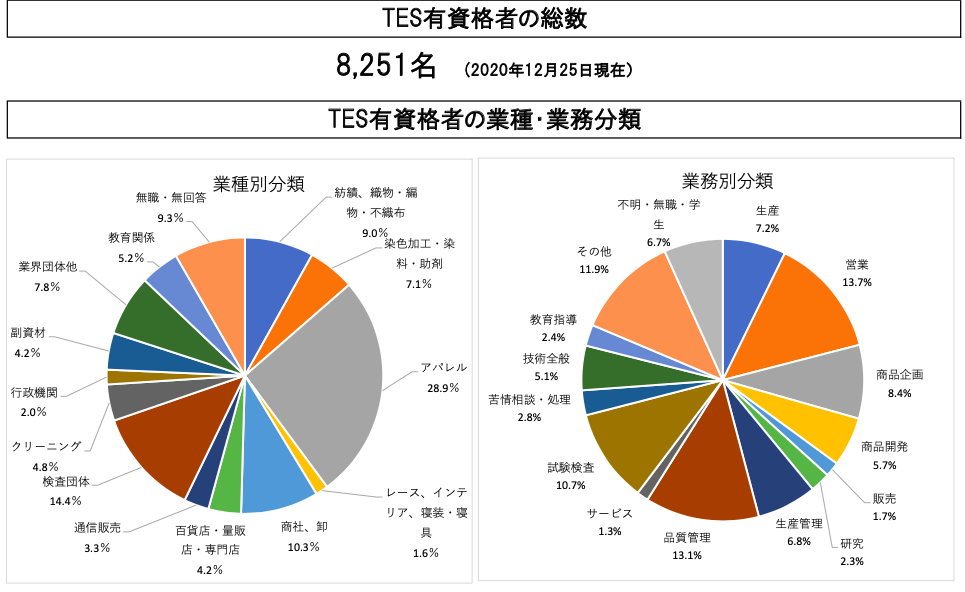 TES有資格者の業種・業務分類